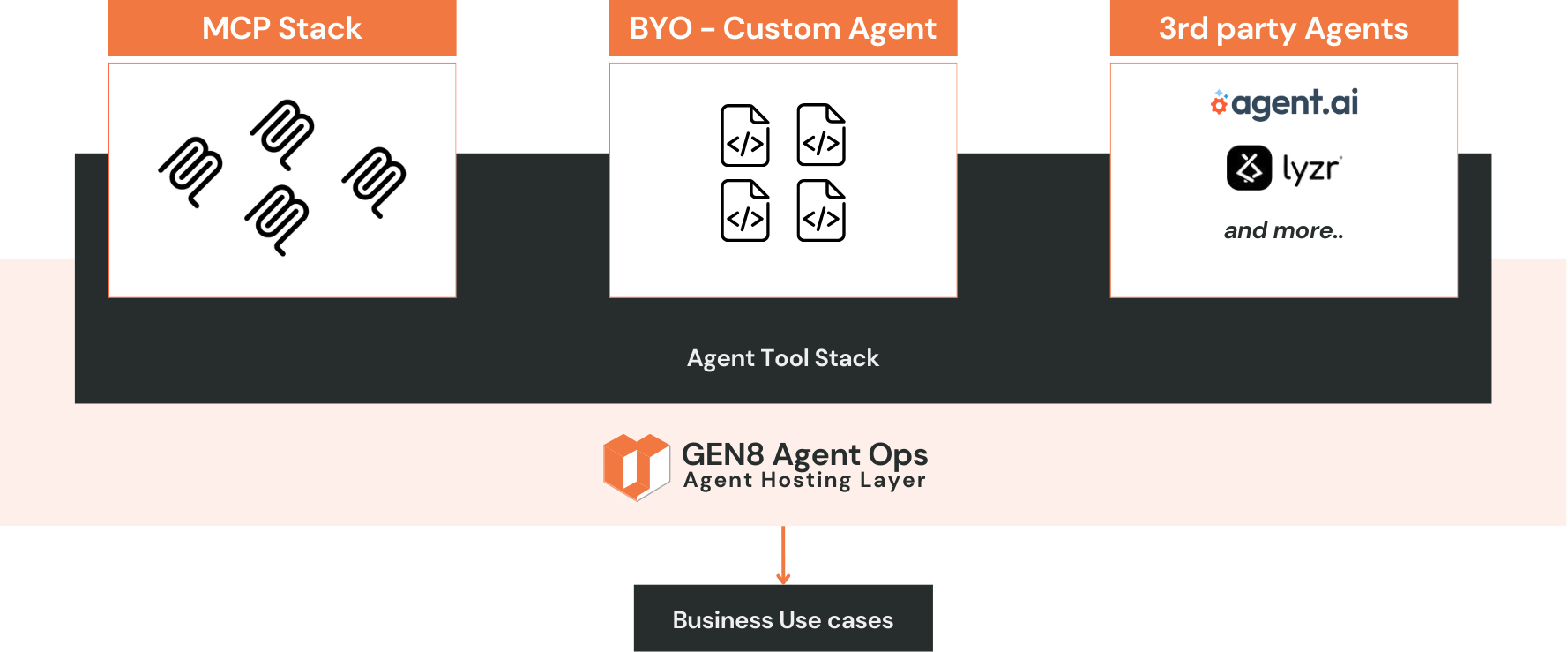 GEN8 Agent Ops — MCP Stack, BYO Custom Agents and 3rd party Agents on the Agent Hosting Layer