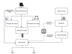 GAN architecture